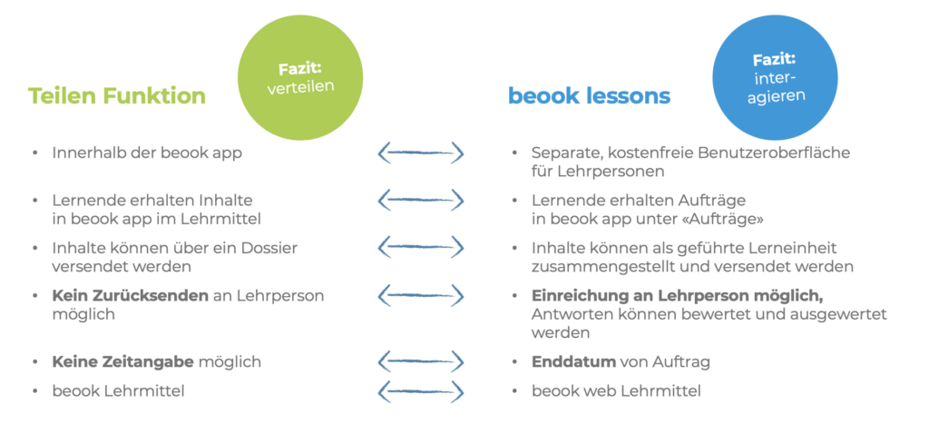 Gegenüberstellung der Teilen-Funktion und beook lessons